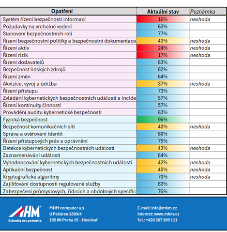 Přehled opatření v KB