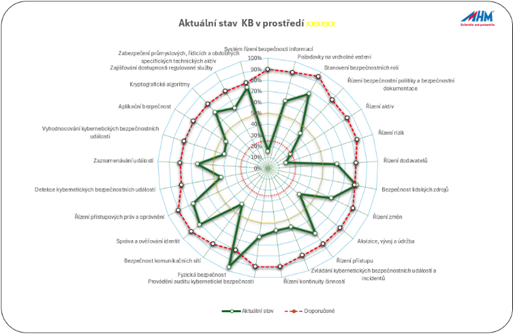 Radarový graf - stav KB